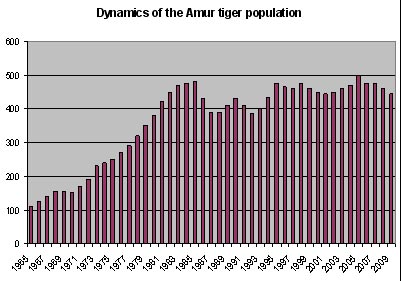 Изменение численности тигров